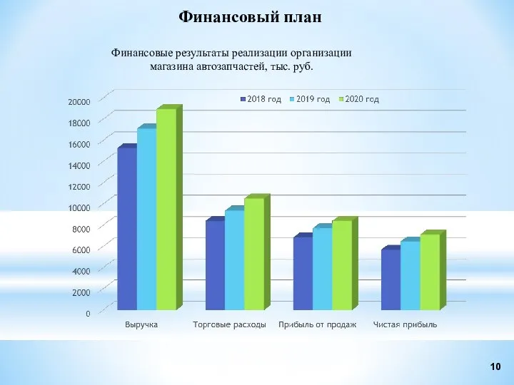 Финансовый план Финансовые результаты реализации организации магазина автозапчастей, тыс. руб.