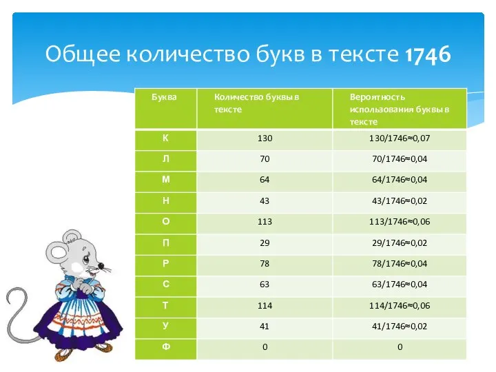 Общее количество букв в тексте 1746