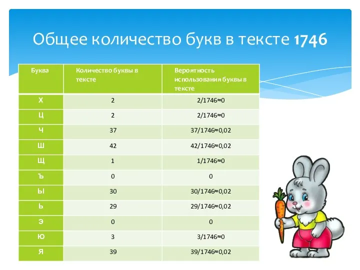 Общее количество букв в тексте 1746