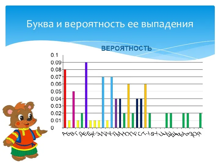 Буква и вероятность ее выпадения