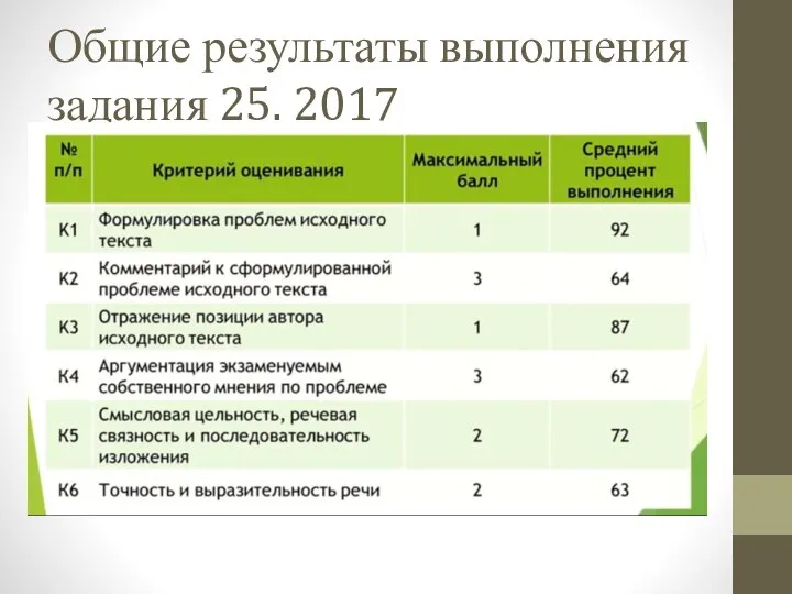 Общие результаты выполнения задания 25. 2017