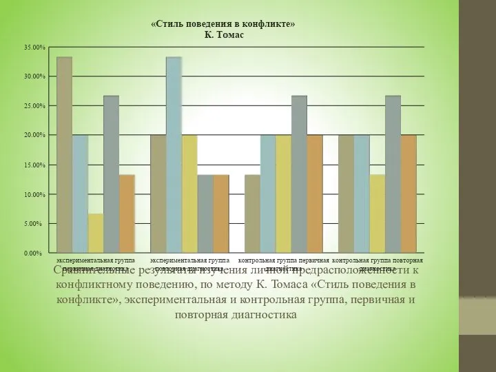 Сравнительные результаты изучения личной предрасположенности к конфликтному поведению, по методу К. Томаса