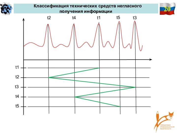 20 Классификация технических средств негласного получения информации t2 t1 t3 t4 t5