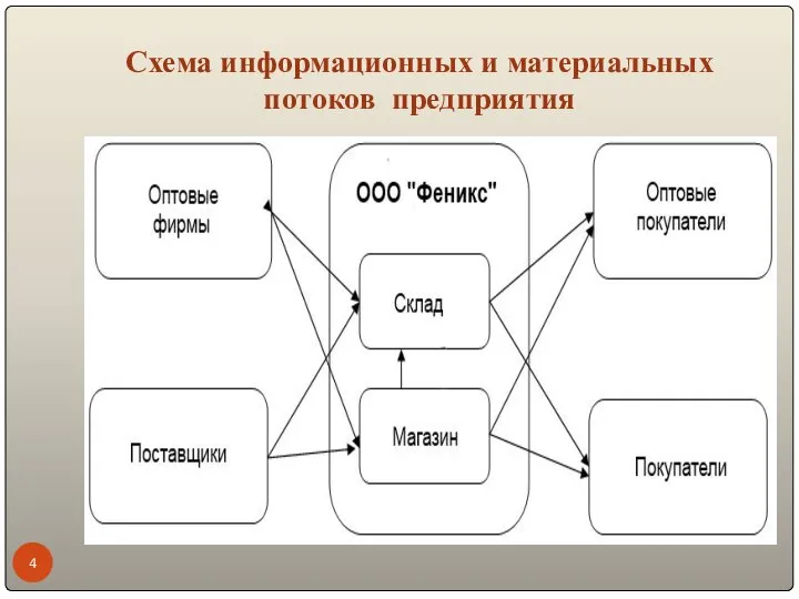 Схема информационных и материальных потоков предприятия