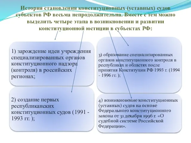 История становления конституционных (уставных) судов субъектов РФ весьма непродолжительна. Вместе с тем