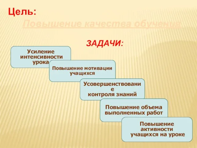 Усиление интенсивности урока Повышение мотивации учащихся Усовершенствование контроля знаний ЗАДАЧИ: Повышение объема