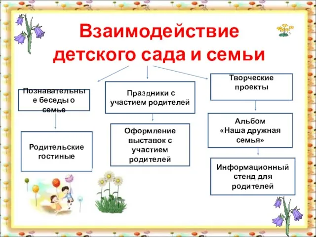 Взаимодействие детского сада и семьи Познавательные беседы о семье Праздники с участием