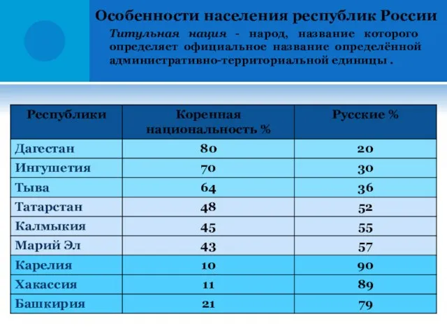 Особенности населения республик России Титульная нация - народ, название которого определяет официальное