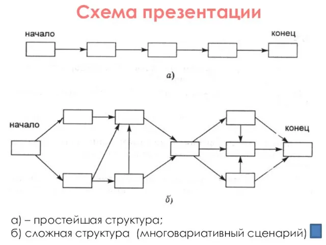 Схема презентации а) – простейшая структура; б) сложная структура (многовариативный сценарий)