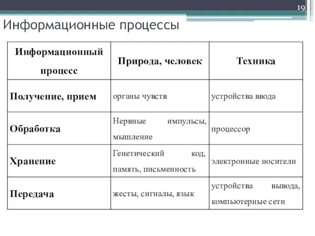 Информационные процессы