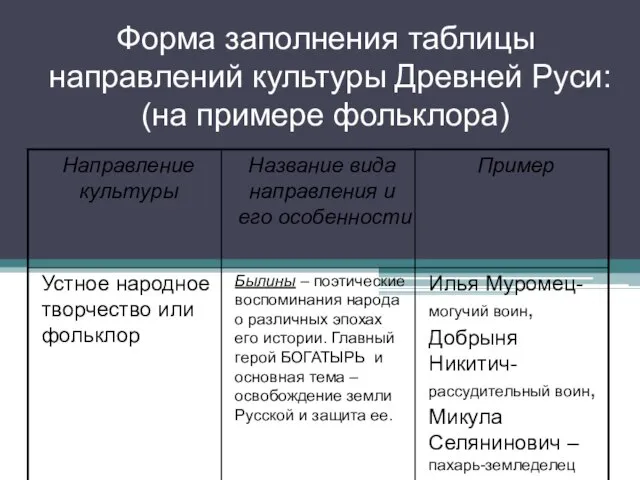 Форма заполнения таблицы направлений культуры Древней Руси: (на примере фольклора)