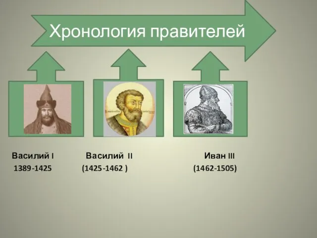 Василий I Василий II Иван III 1389-1425 (1425-1462 ) (1462-1505) Хронология правителей