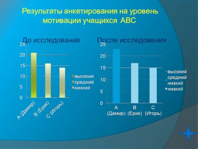 Результаты анкетирования на уровень мотивации учащихся АВС До исследования После исследования