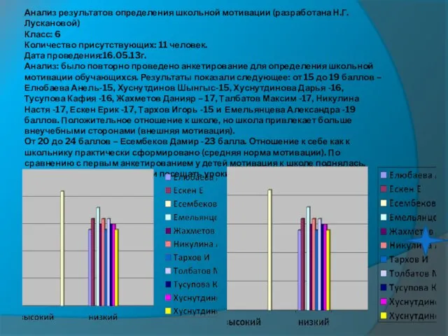 Анализ результатов определения школьной мотивации (разработана Н.Г. Лускановой) Класс: 6 Количество присутствующих: