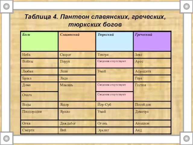 Таблица 4. Пантеон славянских, греческих, тюркских богов