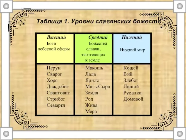 Таблица 1. Уровни славянских божеств
