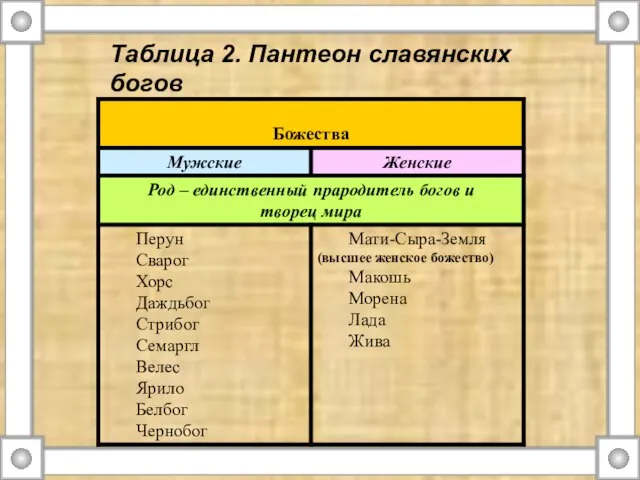 Таблица 2. Пантеон славянских богов