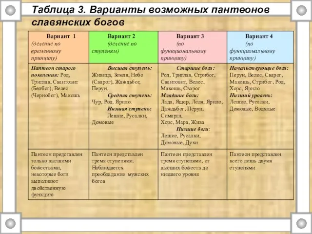 Таблица 3. Варианты возможных пантеонов славянских богов
