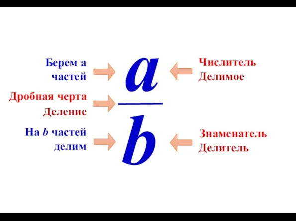 Числитель Знаменатель a b Дробная черта Деление Делимое Делитель На b частей делим Берем а частей
