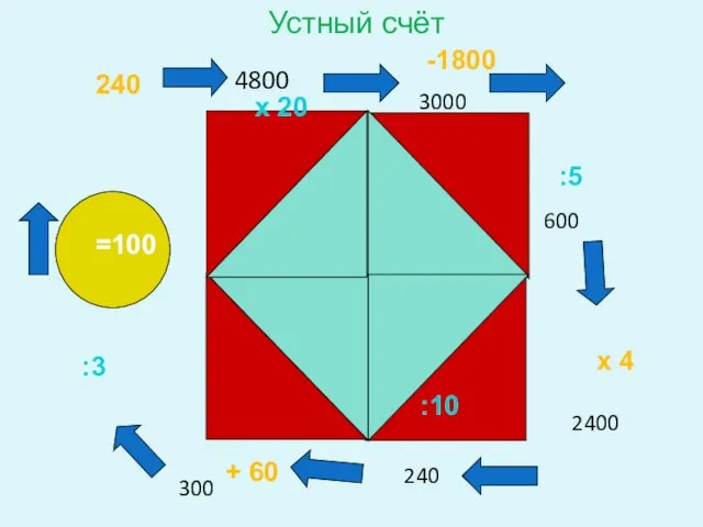 240 х 20 -1800 :5 х 4 :10 + 60 :3 =100