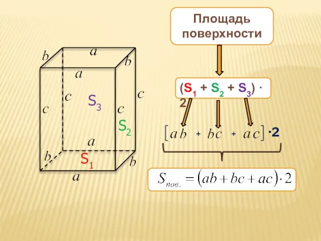 S1 S2 S3 Площадь поверхности (S1 + S2 + S3) · 2 + + · 2