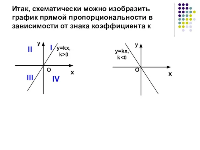 Итак, схематически можно изобразить график прямой пропорциональности в зависимости от знака коэффициента