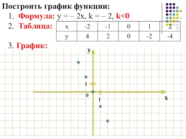 Построить график функции: 1. Формула: у = – 2х, k = –