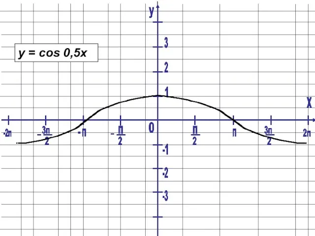 y = cos 0,5x