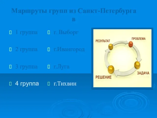 Маршруты групп из Санкт-Петербурга в 1 группа 2 группа 3 группа 4