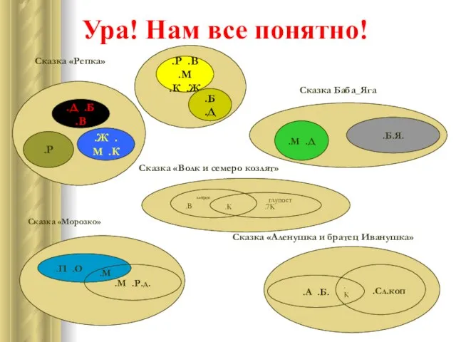 Ура! Нам все понятно! Сказка «Репка» .Р .Д .Б .В .Ж .М