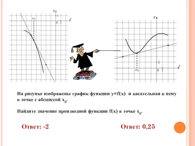 Ответ: -2 Ответ: 0,25 На рисунке изображены график функции y=f(x) и касательная