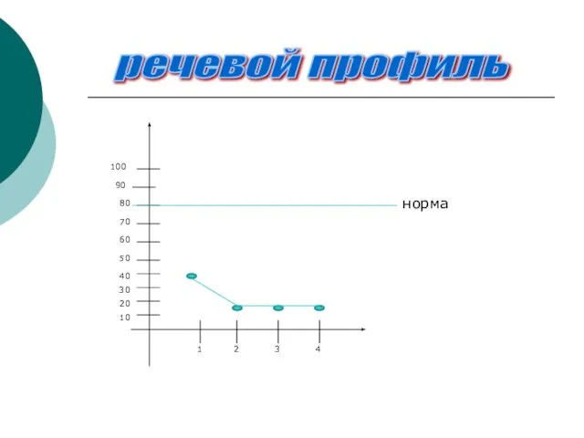 речевой профиль 10 60 50 40 30 20 90 80 70 100