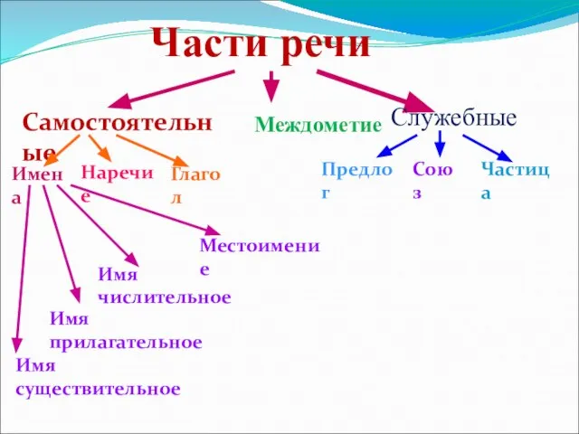 Части речи Самостоятельные Междометие Служебные Имена Наречие Глагол Предлог Союз Частица Местоимение