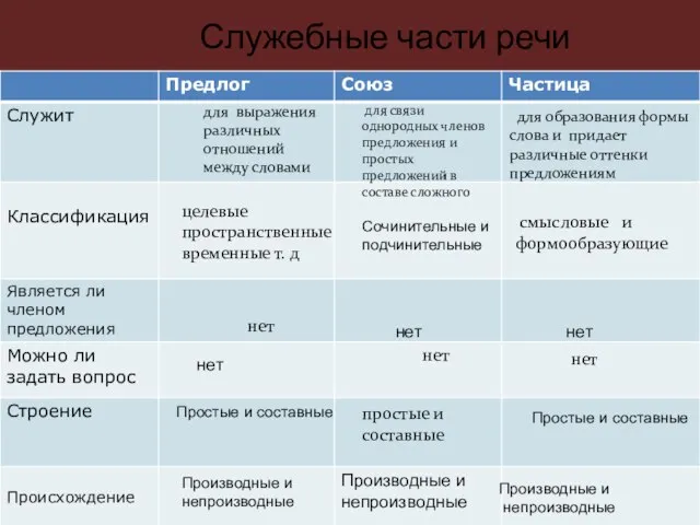 Служебные части речи для выражения различных отношений между словами для связи однородных