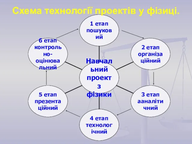 Схема технології проектів у фізиці.