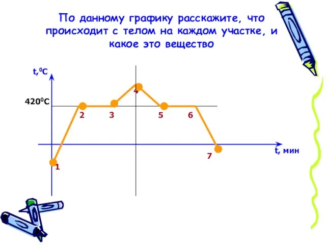 По данному графику расскажите, что происходит с телом на каждом участке, и