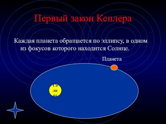 Первый закон Кеплера Каждая планета обращается по эллипсу, в одном из фокусов