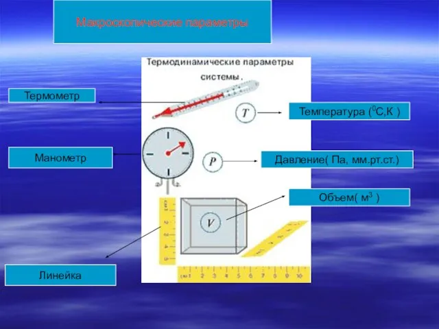 Макроскопические параметры Температура (0С,К ) Термометр Объем( м3 ) Линейка Давление( Па, мм.рт.ст.) Манометр