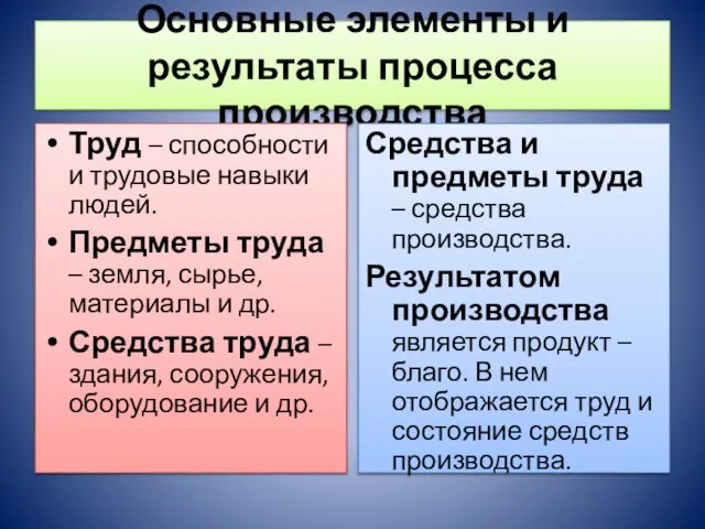 Основные элементы и результаты процесса производства Труд – способности и трудовые навыки