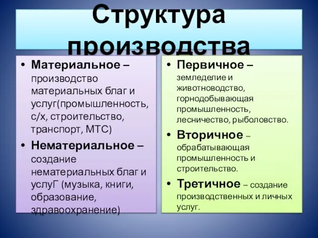 Структура производства Материальное – производство материальных благ и услуг(промышленность, с/х, строительство, транспорт,