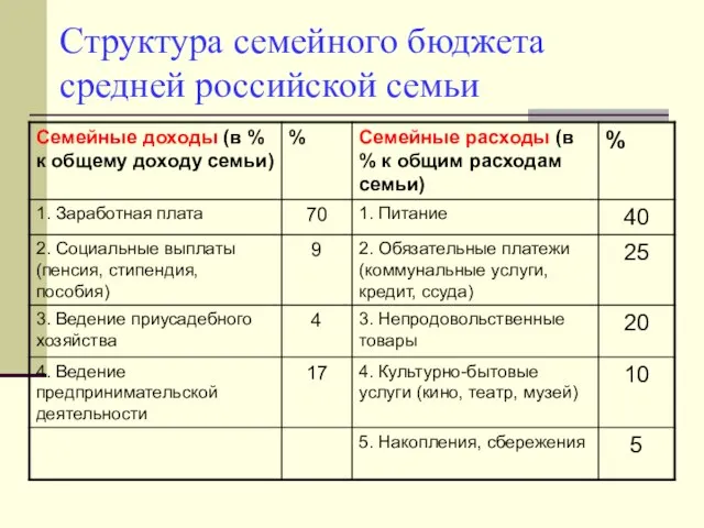 Структура семейного бюджета средней российской семьи