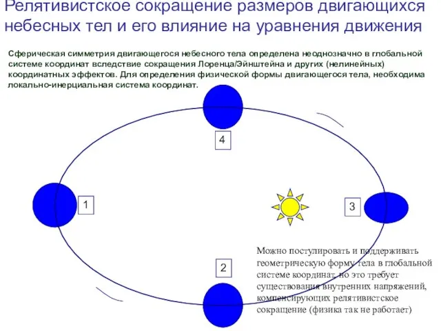 08/01/2023 1-я астрометрическая школа в Москве, октябрь 22-26, 2007 Сферическая симметрия двигающегося