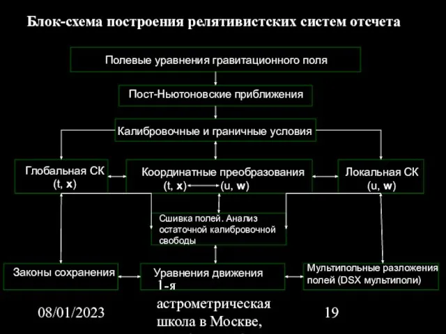 08/01/2023 1-я астрометрическая школа в Москве, октябрь 22-26, 2007 Блок-схема построения релятивистских