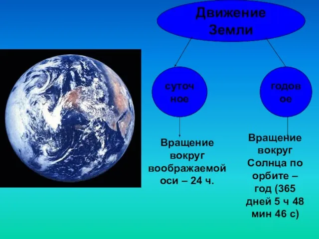 Движение Земли суточное годовое Вращение вокруг воображаемой оси – 24 ч. Вращение
