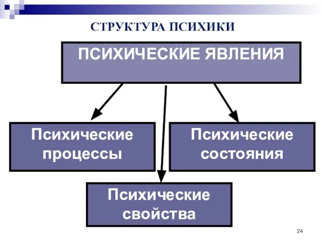 ПСИХИЧЕСКИЕ ЯВЛЕНИЯ СТРУКТУРА ПСИХИКИ Психические свойства Психические состояния Психические процессы