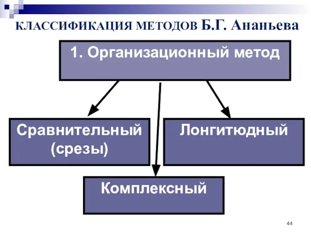 1. Организационный метод КЛАССИФИКАЦИЯ МЕТОДОВ Б.Г. Ананьева Комплексный Лонгитюдный Сравнительный (срезы)