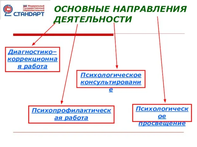 ОСНОВНЫЕ НАПРАВЛЕНИЯ ДЕЯТЕЛЬНОСТИ Диагностико–коррекционная работа Психопрофилактическая работа Психологическое просвещение Психологическое консультирование