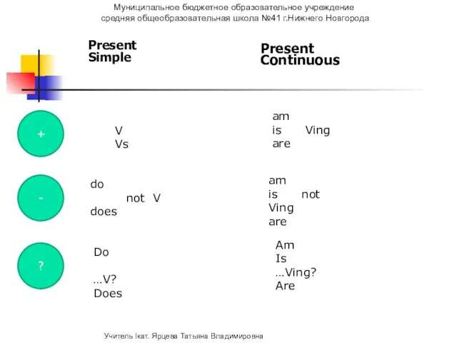 Present Simple Present Continuous V Vs am is Ving are do not