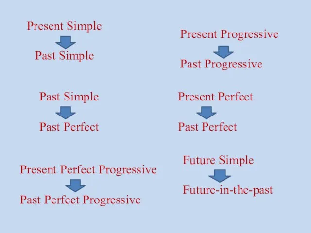 Present Simple Past Simple Present Progressive Past Progressive Past Simple Past Perfect