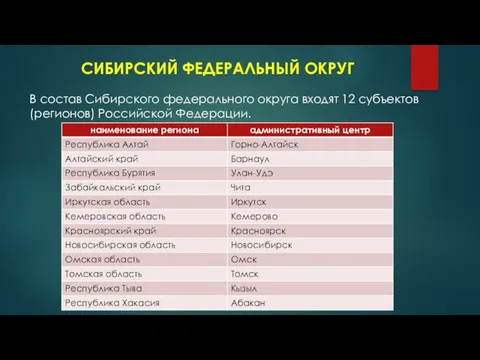СИБИРСКИЙ ФЕДЕРАЛЬНЫЙ ОКРУГ В состав Сибирского федерального округа входят 12 субъектов (регионов) Российской Федерации.